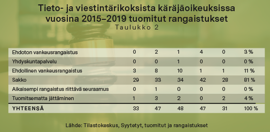 Taulukko 2: Tieto- ja viestintärikoksista käräjäoikeuksissa vuosina 2015 - 2019 tuomitut rangaistukset